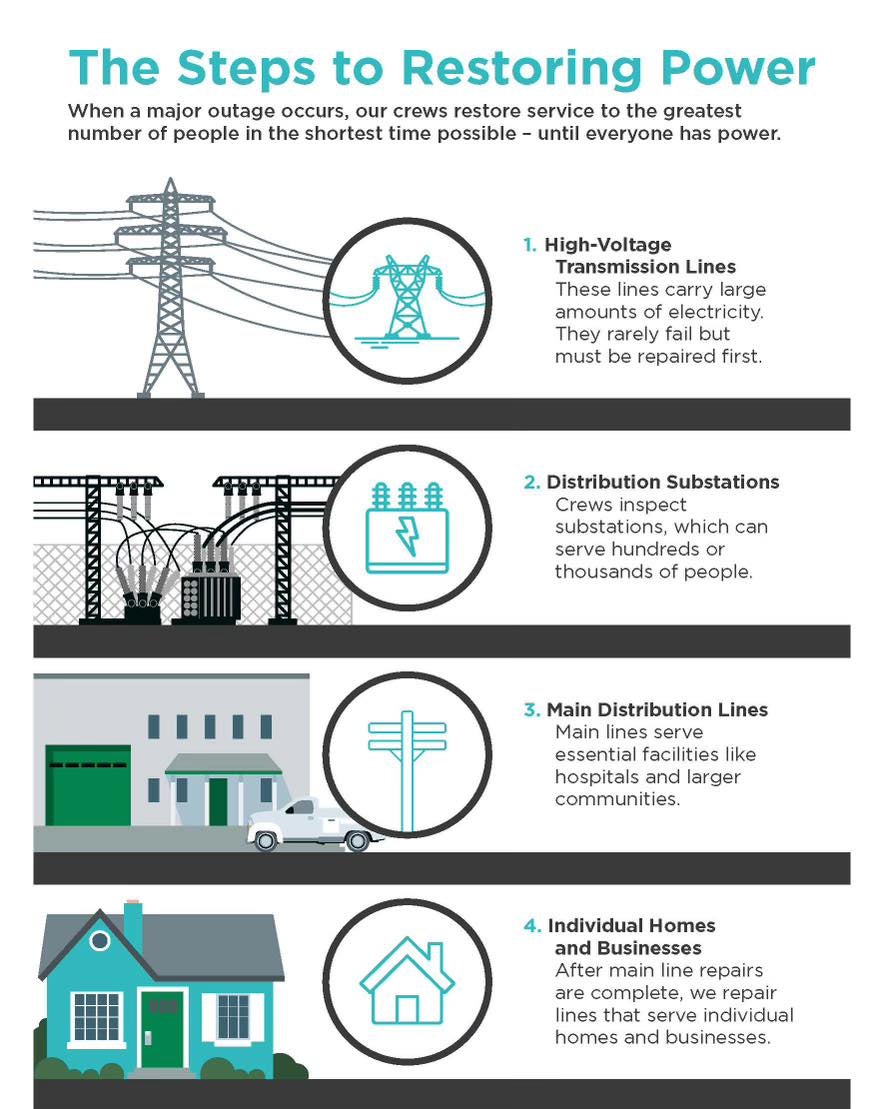 power restoration